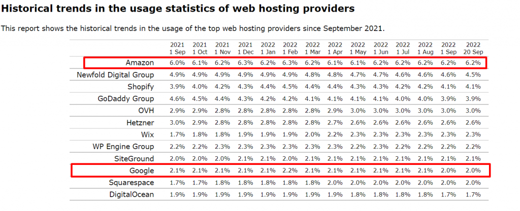 ส่วนแบ่งตลาดของ AWS ปี 2022: การควบคุมอุตสาหกรรมคลาวด์ได้ไกลแค่ไหน? 10 Usage Statistics of web hosting providers 2022