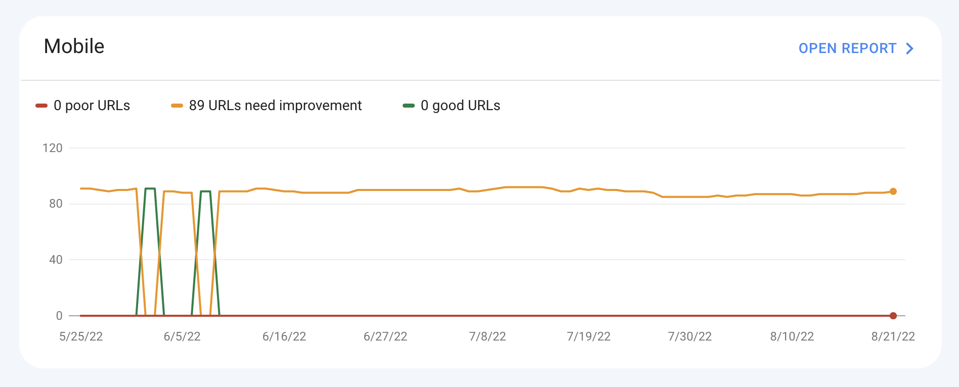 um gráfico no Google Search Console mostrando as métricas de desempenho em dispositivos móveis