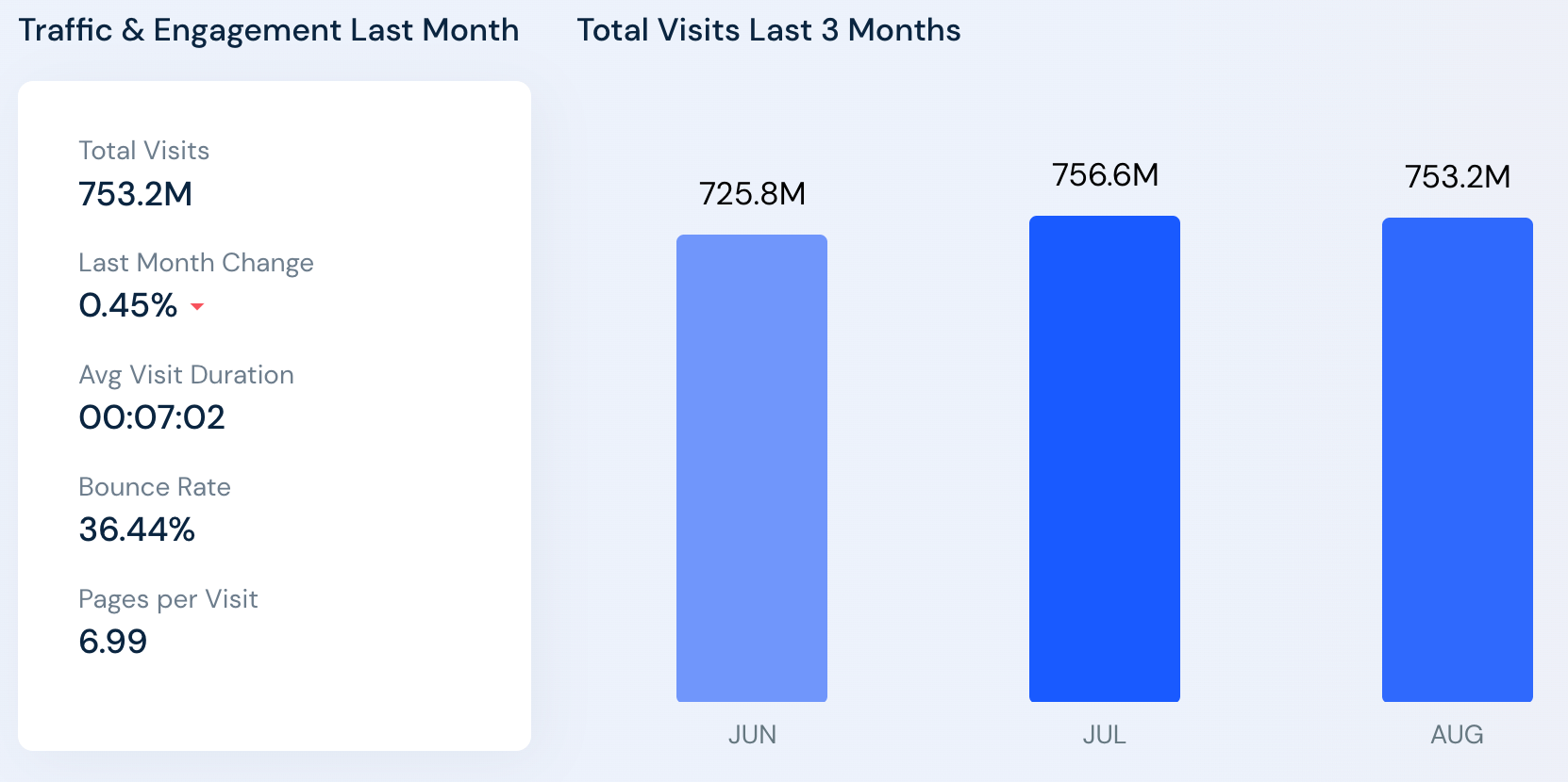 Estatísticas de tráfego do eBay (junho a agosto de 2022)