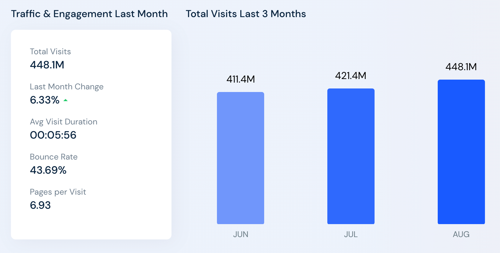 Estatísticas de tráfego do Etsy (junho a agosto de 2022)