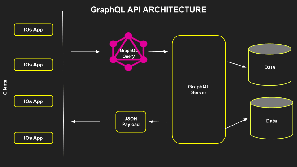 GraphQL API mimarisi akış şemasının ekran görüntüsü.
