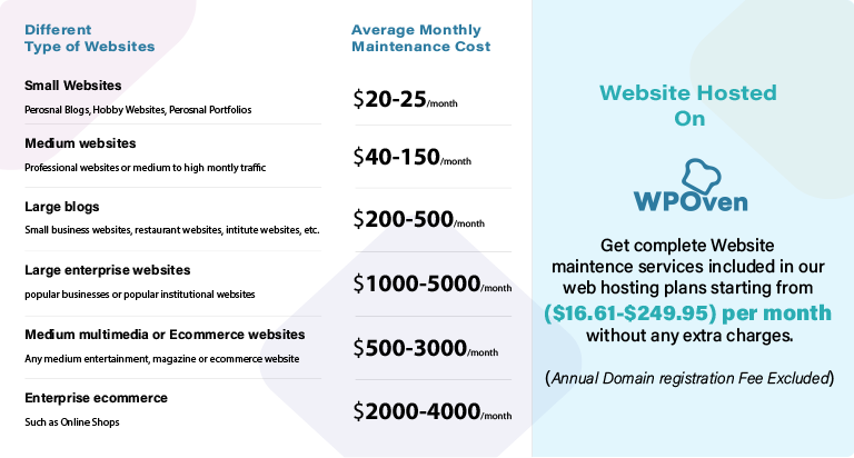 Koszt utrzymania strony internetowej: kompletny przewodnik po podziale 2022 3 Comparison table of WordPress maintenance costs for a different websites with Managed Web hosting