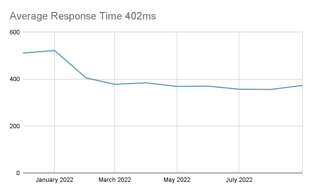 得分 average response time fast speed