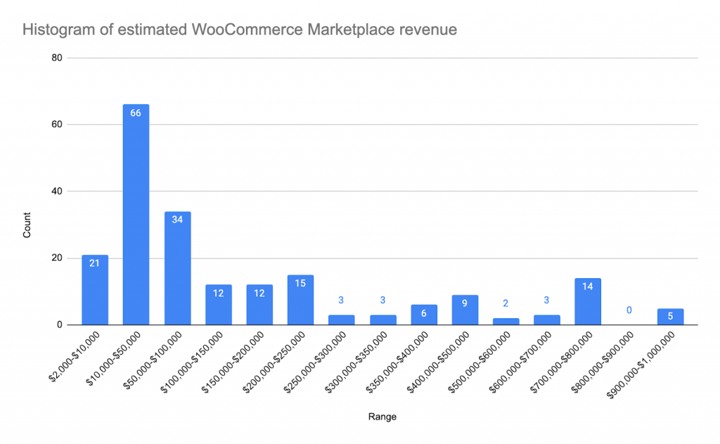 Gráfico Histogram of estimated Woo Marketplace revenue