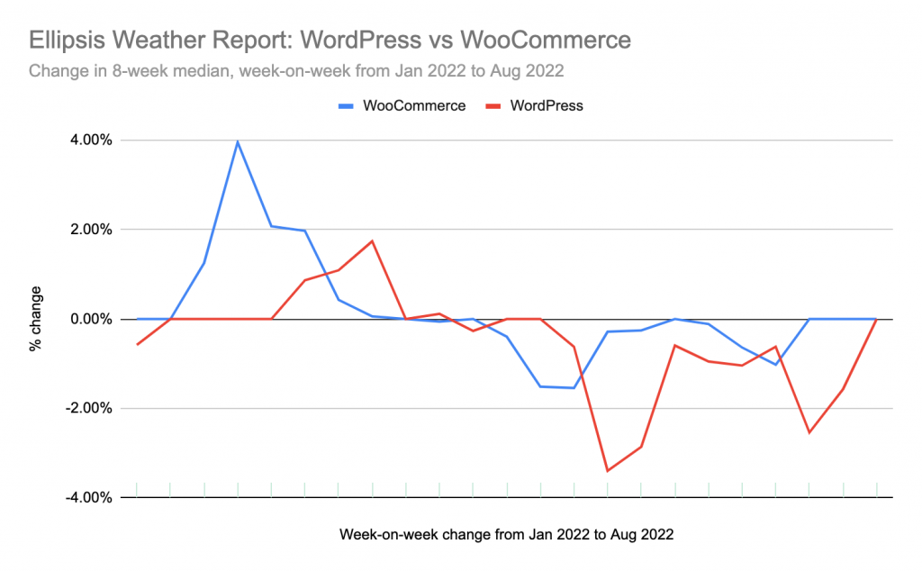 Gráfico Chart showing week-on-week for the Ellipsis weather report
