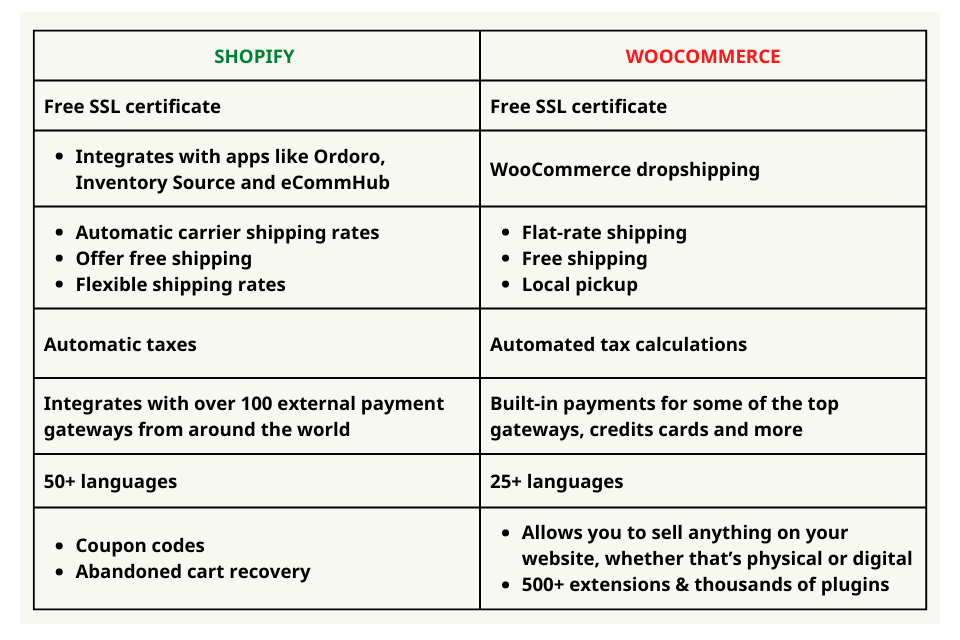 WordPress vs. Shopify für E-Commerce