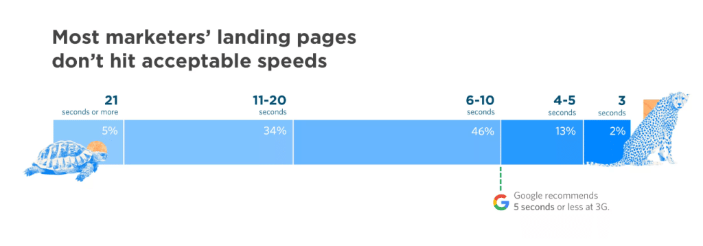 ความเร็วในการโหลดหน้า Landing Page