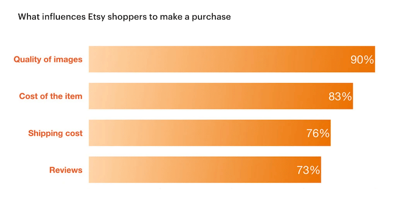 何が購入に影響を与えるかを顧客に尋ねる - 出典: Etsy