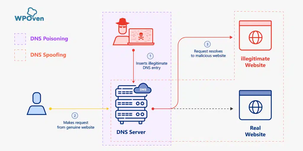 DNS Poisoning alias DNS Spoofing : signification, prévention et solution 4 DNS poisoning vs DNS spoofing