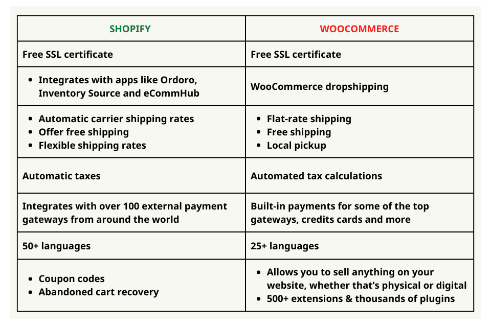 Shopify vs. WordPress: Kampf der 2 besten Titanen im Jahr 2022 77 WordPress vs Shopify For eCommerce