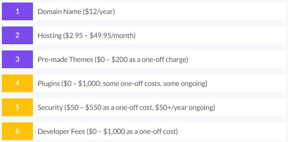 Shopify vs. WordPress: Kampf der 2 besten Titanen im Jahr 2022 75 pricing of shopify vs wordpress
