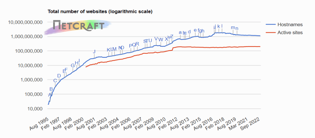 número total de sites em todo o mundo