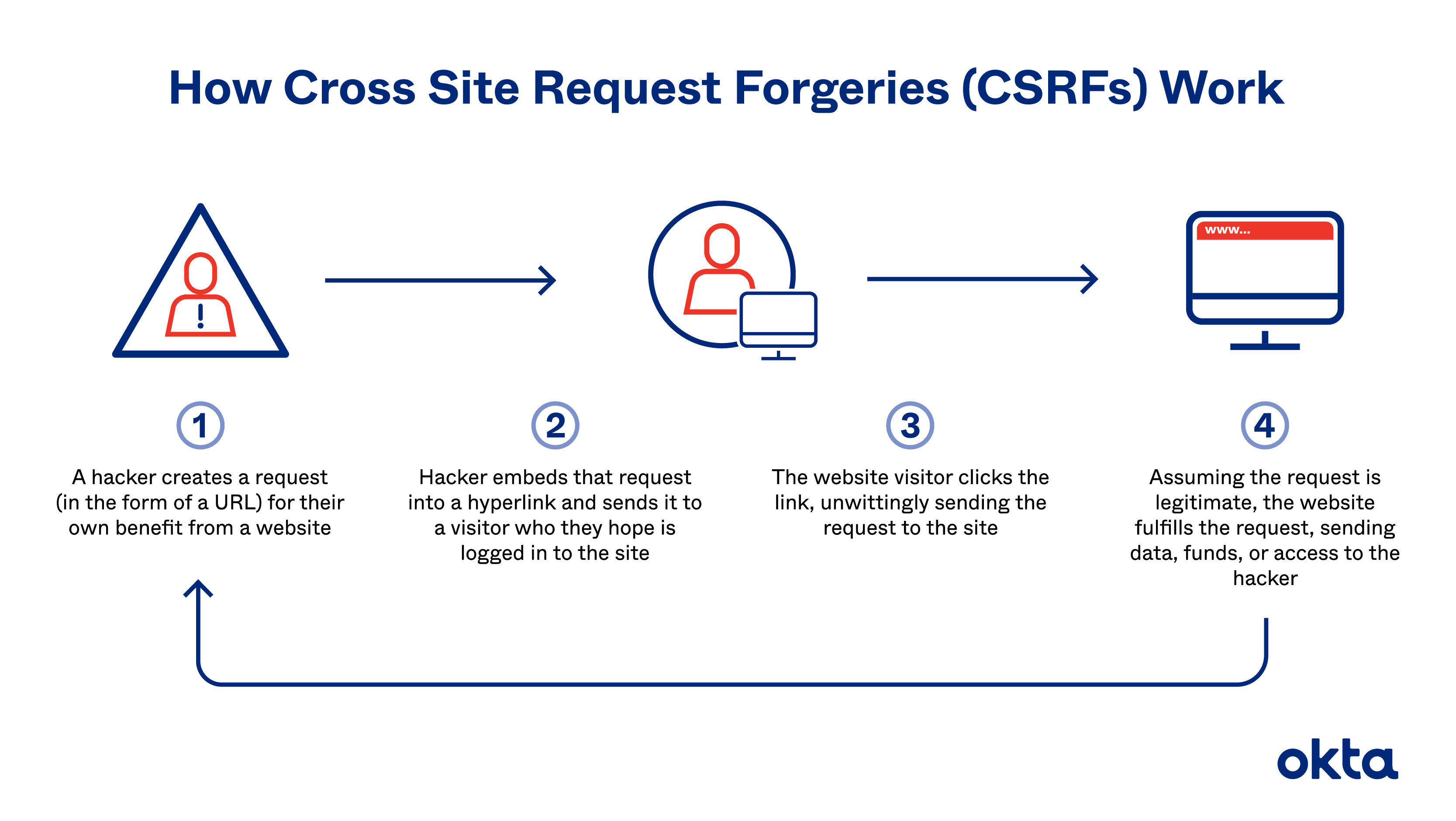 رسم توضيحي لكيفية عمل عمليات تزوير طلبات المواقع المتقاطعة (CSRFs).