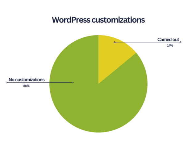 Kustomisasi WordPress