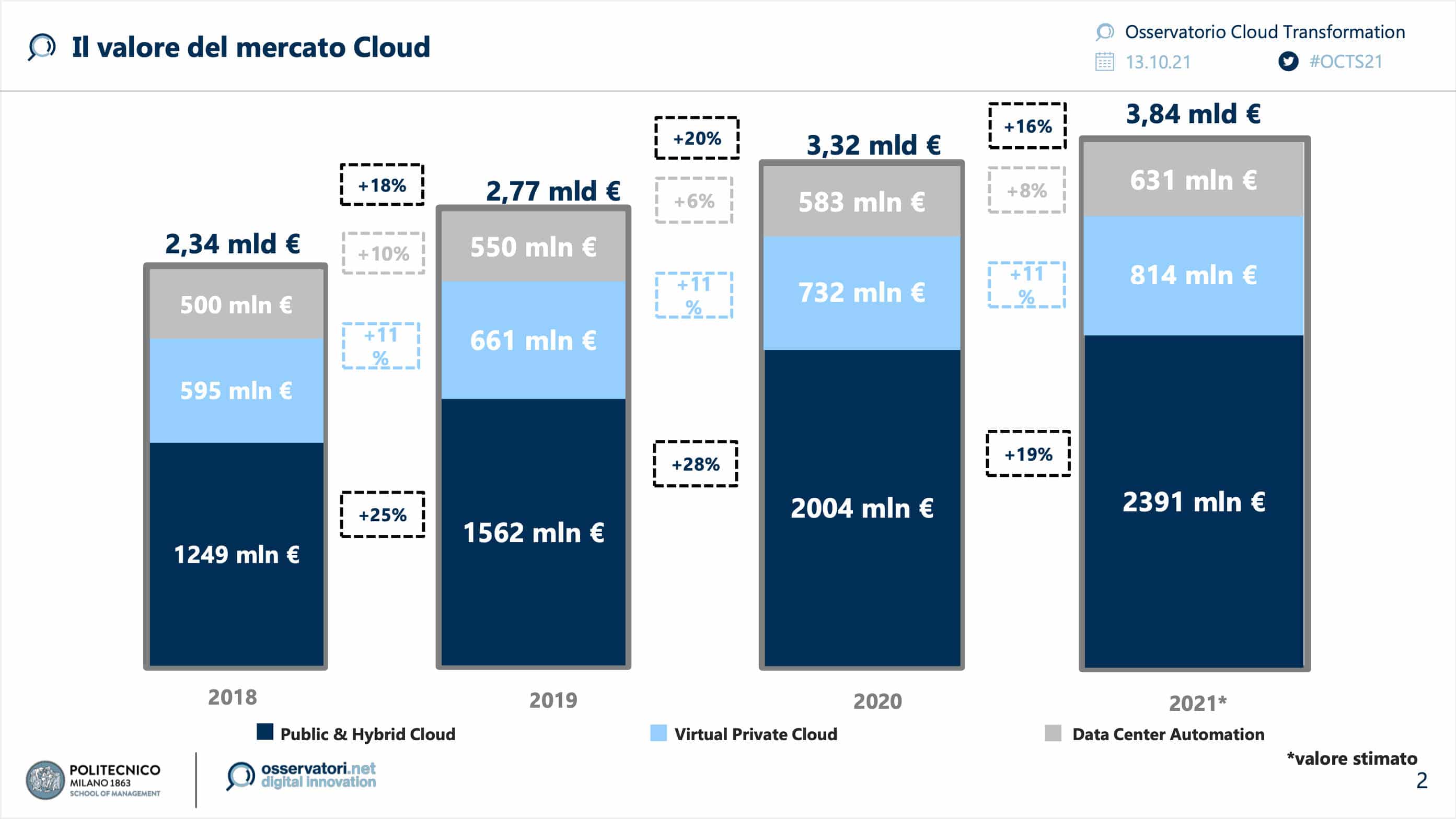 Valore del mercato Cloud in Italia