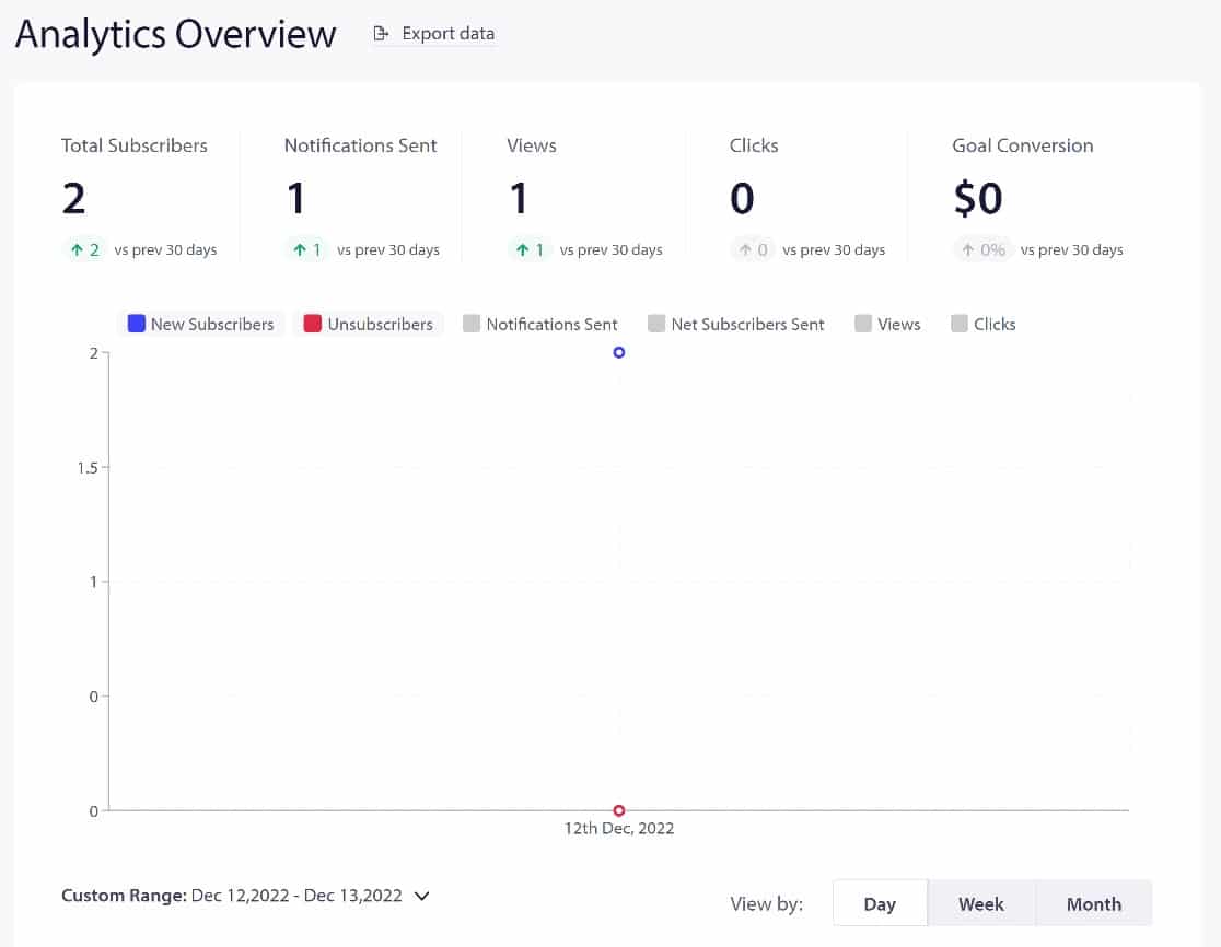 pushengage analytics overview