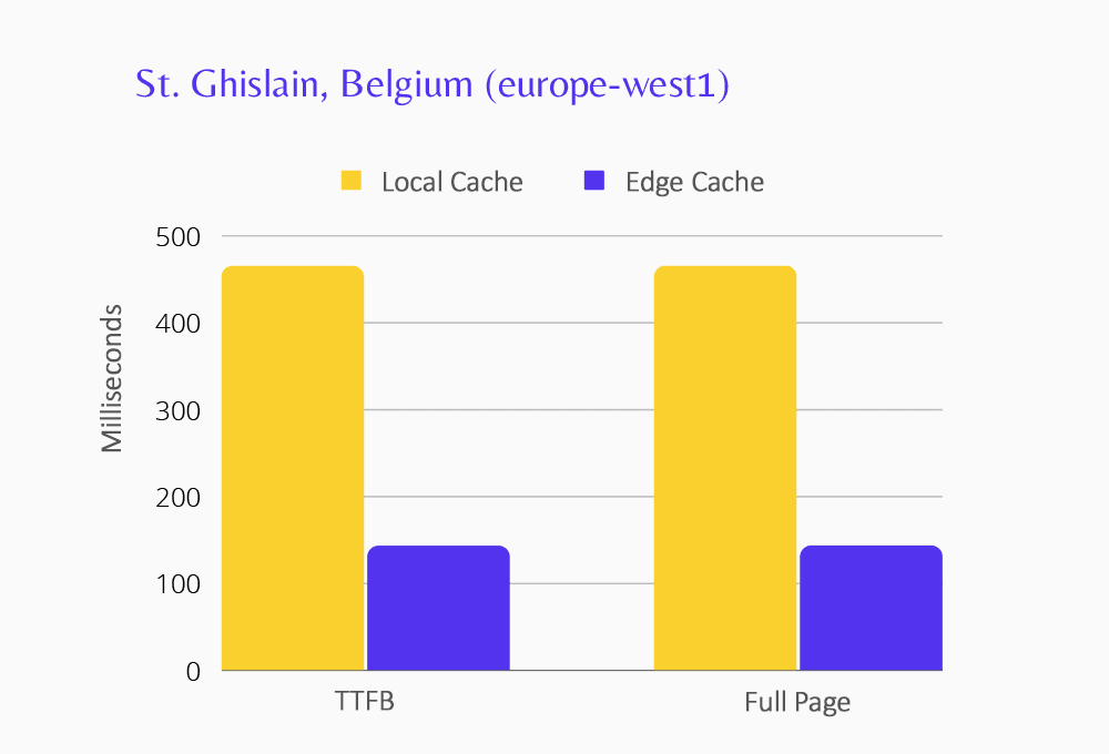Ghislain veri merkezi için Uç Önbelleğe Alma performansını gösteren grafik.