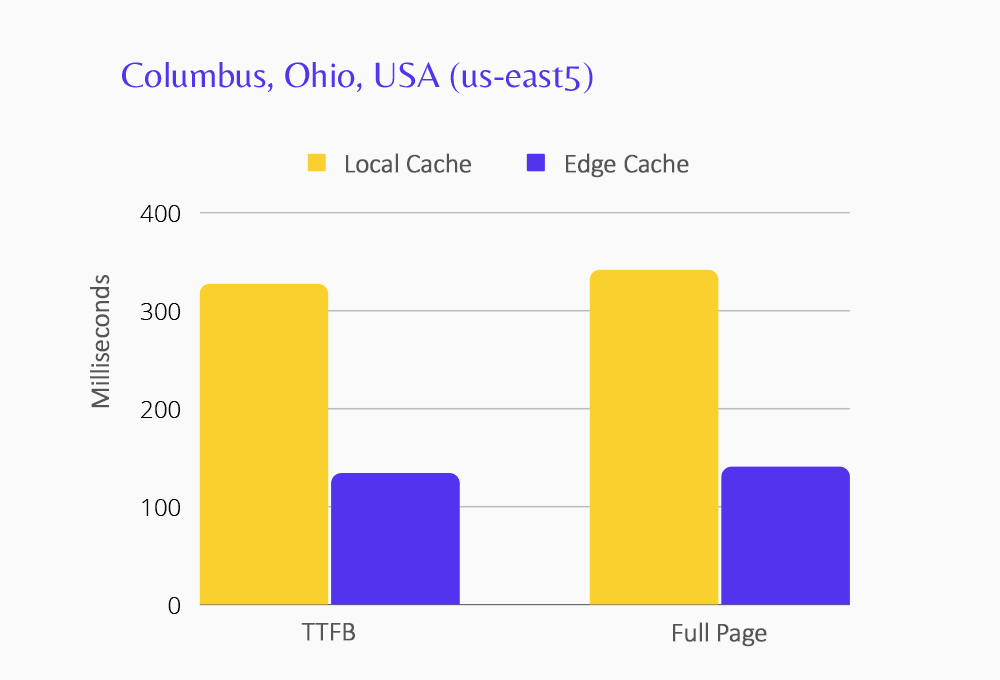 Columbus veri merkezi için Uç Önbelleğe Alma performansını gösteren grafik.