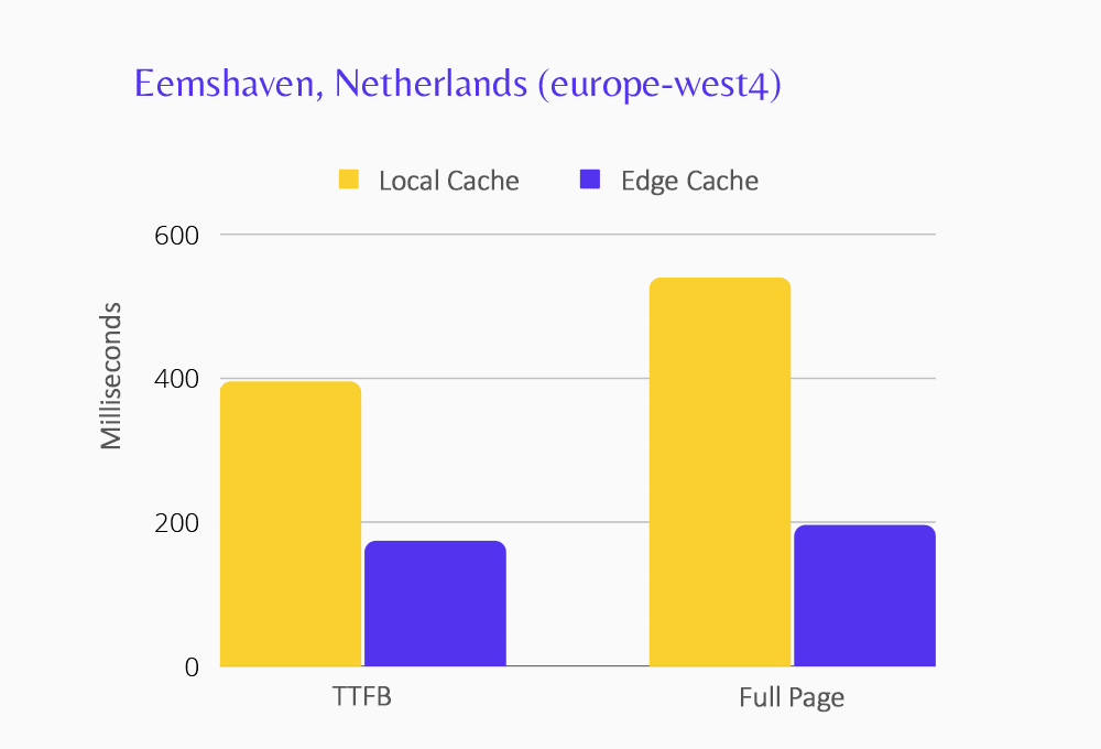 Eemshaven veri merkezi için Edge Önbelleğe Alma performansını gösteren grafik.