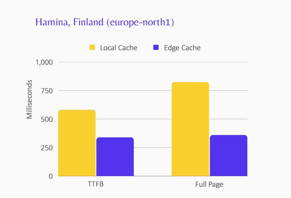 Hamina veri merkezi için Uç Önbelleğe Alma performansını gösteren grafik.