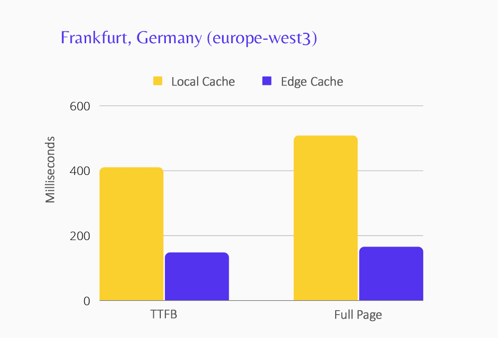 Frankfurt veri merkezi için Uç Önbelleğe Alma performansını gösteren grafik.