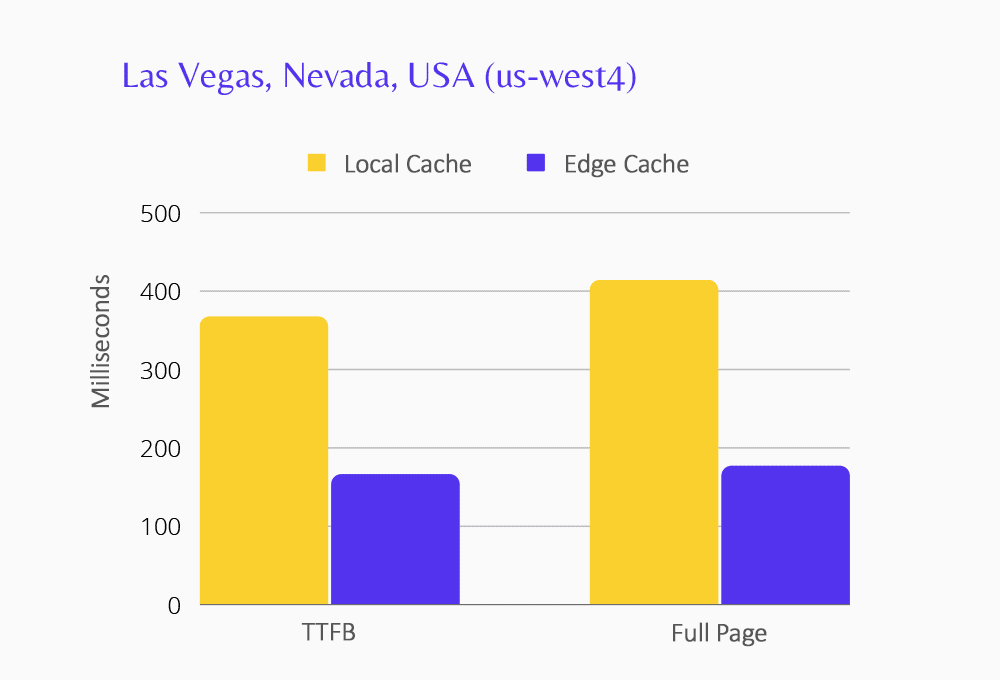 Las Vegas veri merkezi için Uç Önbelleğe Alma performansını gösteren grafik.