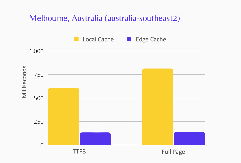 Melbourne veri merkezi için Uç Önbelleğe Alma performansını gösteren grafik.