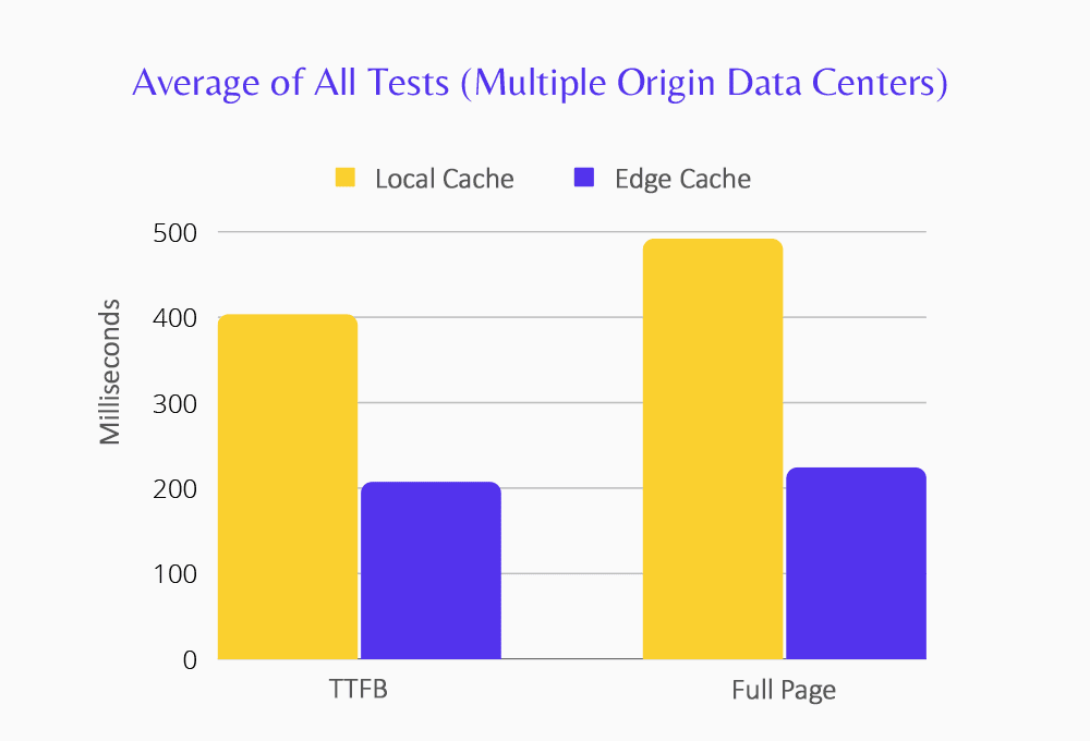 Edge Caching sayesinde TTFB'deki ve sayfa teslim hızındaki gelişmeleri gösteren tablo.