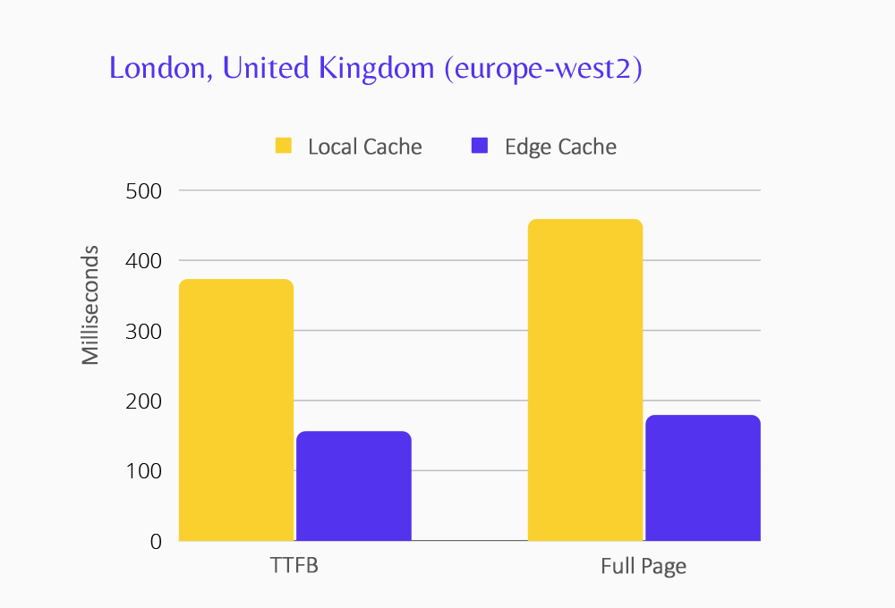 Londra veri merkezi için Uç Önbelleğe Alma performansını gösteren grafik.