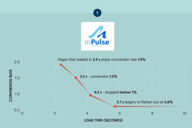 Tempo di caricamento e tasso di conversione - Fonte: convert.com