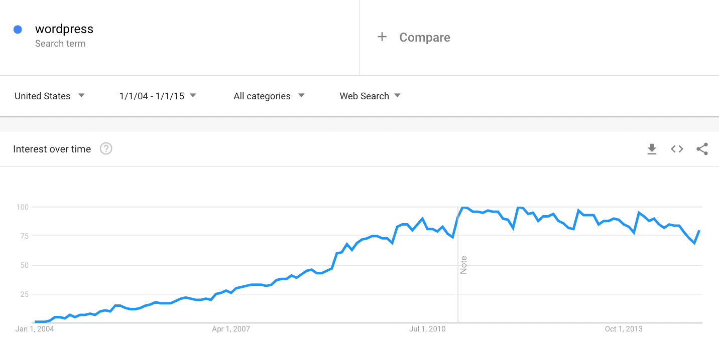 Tendencias de Google