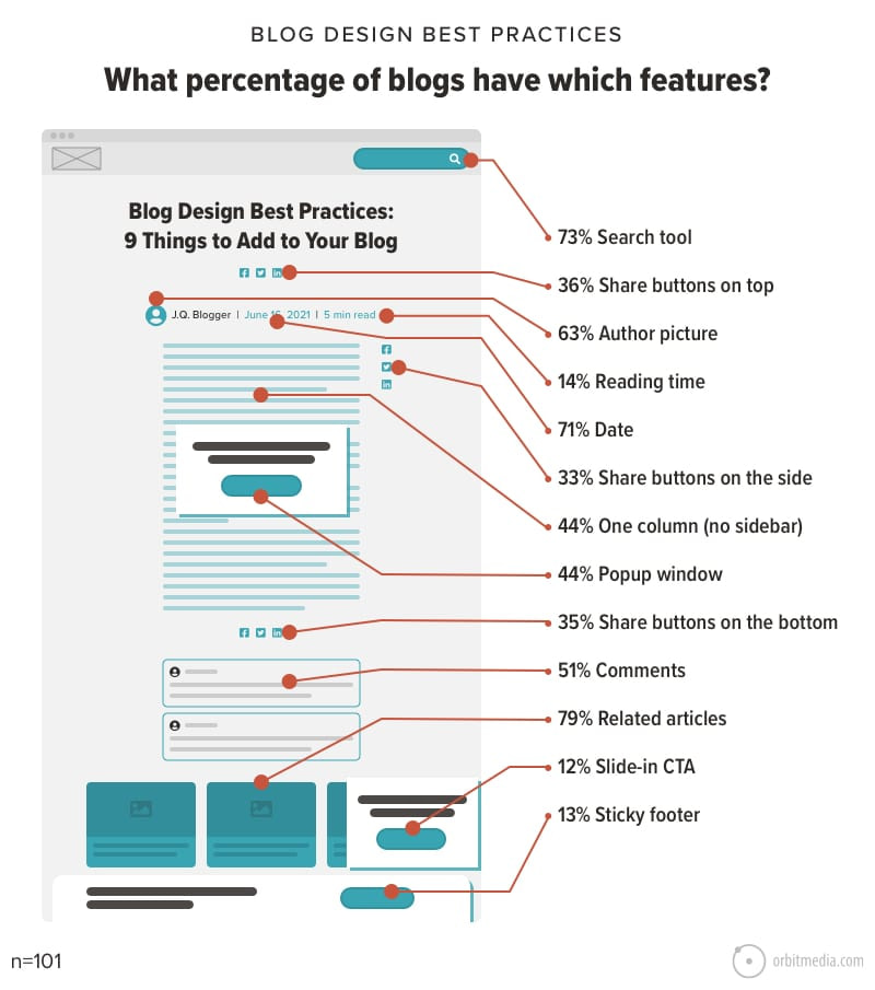 Funciones en la mayoría de las publicaciones de blog