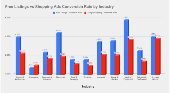 Conversion-Rate zwischen kostenlosen Einträgen und Shopping-Anzeigen