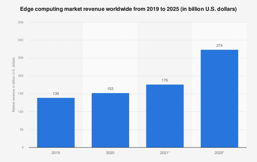 2025 年までのエッジ コンピューティング サービスへの世界的な支出の全体的な傾向を示すグラフ。