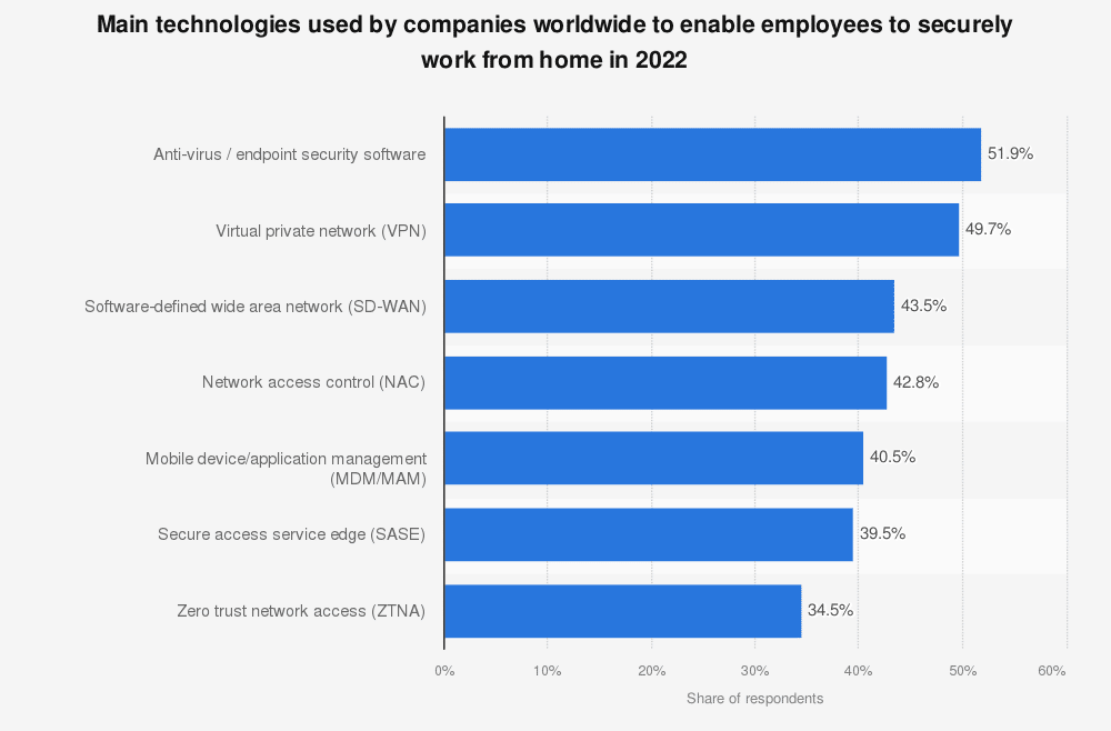 SASE の実装を含む、在宅勤務のセキュリティ テクノロジーに対する 2022 年の企業支出を示すグラフ。