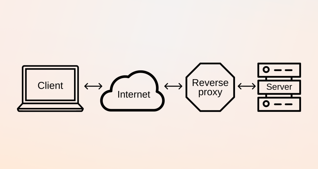 การแสดงภาพกราฟิกของ reverse proxy map ซึ่งนำจากคอมพิวเตอร์ไคลเอ็นต์ไปยังอินเทอร์เน็ต และหยุดโดย reverse proxy ก่อนไปยังเซิร์ฟเวอร์