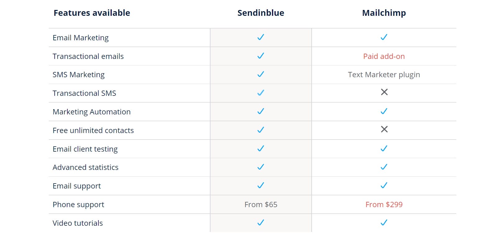 Sendinblue ve Mailchimp Tüm Özelliklerin Karşılaştırılması