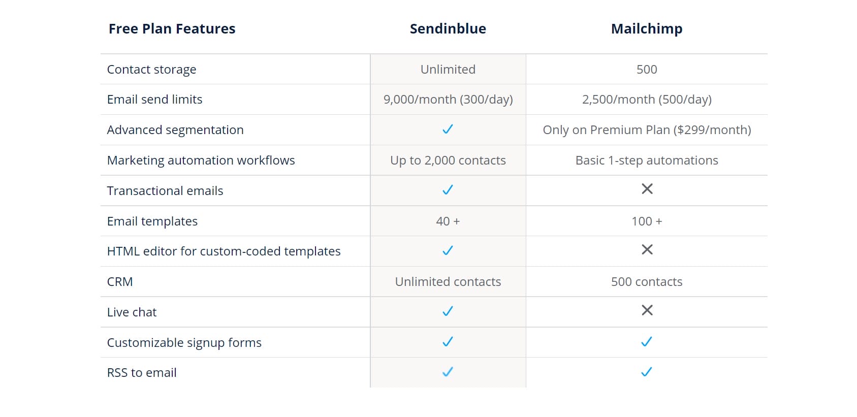 Sendinblue ve Mailchimp Ücretsiz Özellik Karşılaştırması