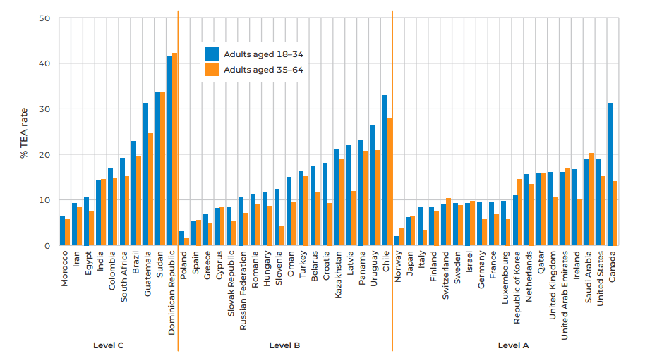 Gesamte unternehmerische Tätigkeit in der Frühphase nach Alter