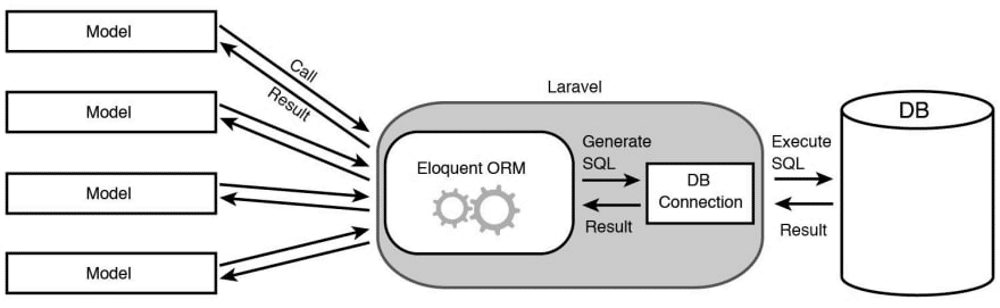 Grafik Laravel Eloquent ORM yang menghubungkan komponen Laravel.
