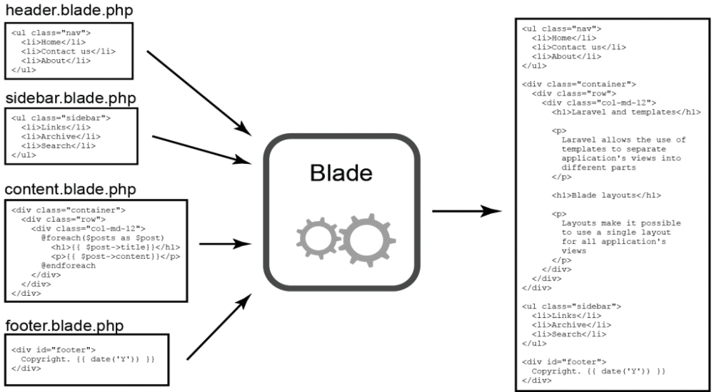 Une image de six boîtes présente la syntaxe Laravel Blade, y compris header.blade.php, sidebar.blade.php, etc.