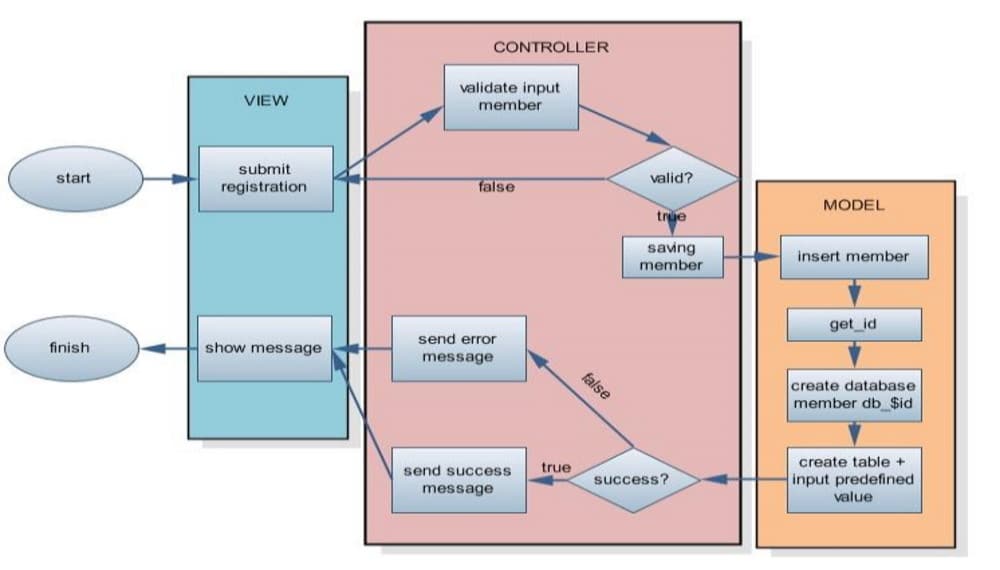 Un diagramma complesso del flusso di lavoro interno di un'applicazione CodeIgniter, suddiviso in tre regioni principali: vista, controller e modello.