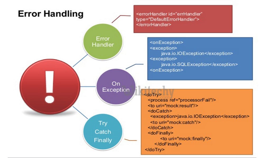 Bild, das den Laravel-Fehlerbehandlungsprozess anhand eines Workflow-Diagramms zeigt, das verschiedene Phasen erklärt, einschließlich Fehlerbehandlung, ON EXCEPTION und try...catch nacheinander.