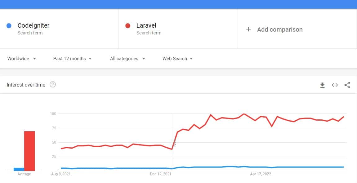 Capturas de pantalla del motor de búsqueda Google Trend del índice de búsqueda de CodeIgniter y Laravel durante los últimos 12 meses.