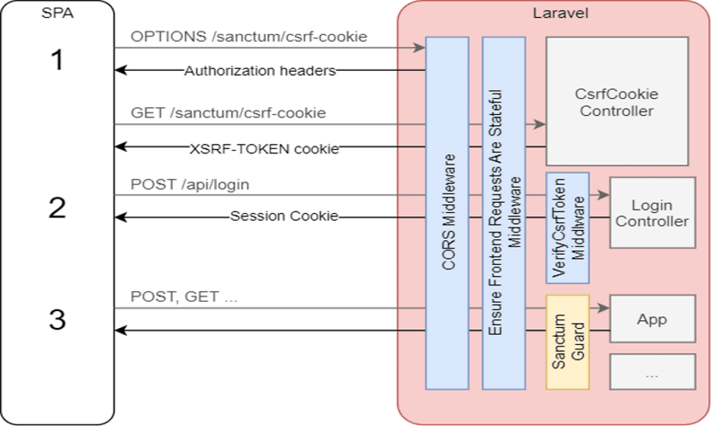 Imagem com um diagrama de fluxo de trabalho do processo de autenticação Laravel muito complexo em 3 etapas diferentes.