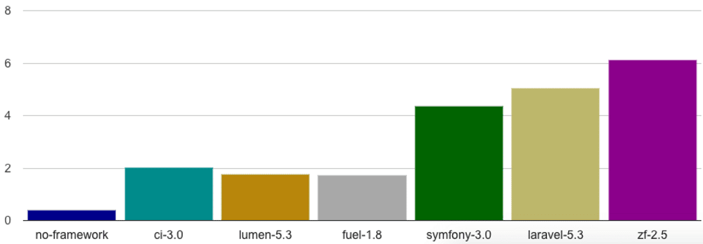 圖像以條形圖顯示不同 PHP 框架（包括 Laravel）的執行時間。