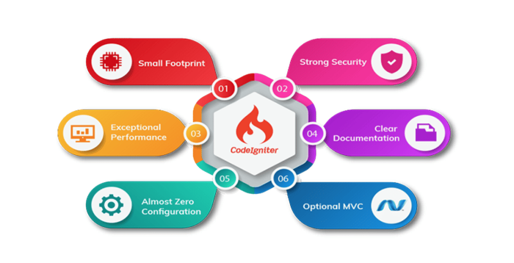 Os principais recursos do CodeIgniter estão escritos ao redor do logotipo do CodeIgniter no centro de um círculo.