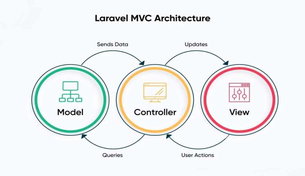 La arquitectura Laravel MVC se dibuja en tres círculos, cada uno con Modelo, Controlador y Vista consecutivamente.