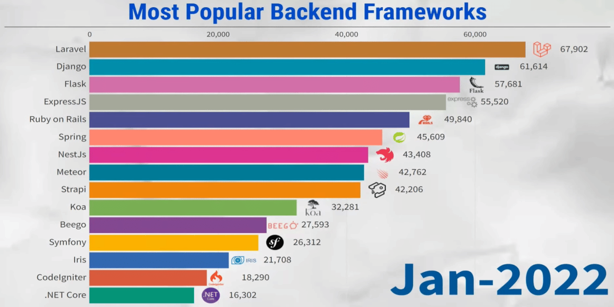 Gráfico de barras de los marcos de back-end más populares hasta enero de 2022.