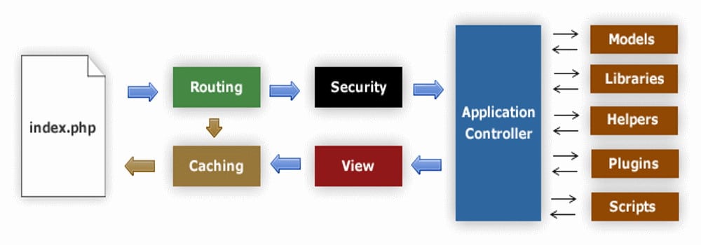 Un diagramma del flusso di lavoro di CodeIgniter dall'indice al controller dell'applicazione